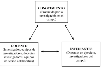 Figura 1- Triángulo didáctico relativo al rol docente del investigador 