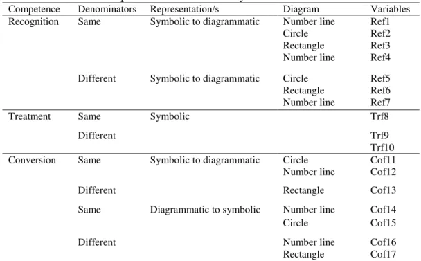 Table 1 – The Representational Flexibility Processes in Fraction Tasks  