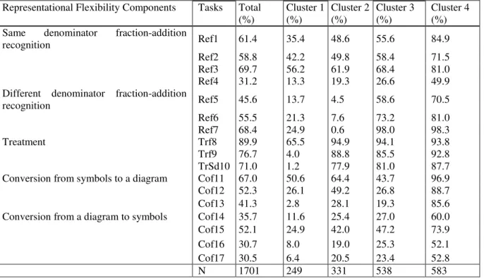 Table 5 – Percentages of Success in Representational Flexibility Tasks by Cluster in Fraction  Addition 