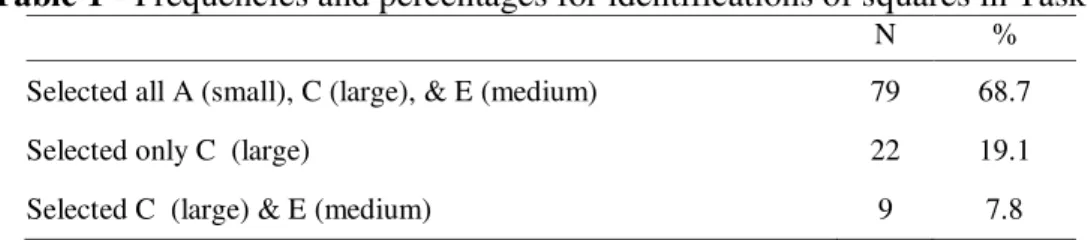 Table 1 - Frequencies and percentages for identifications of squares in Task 3 