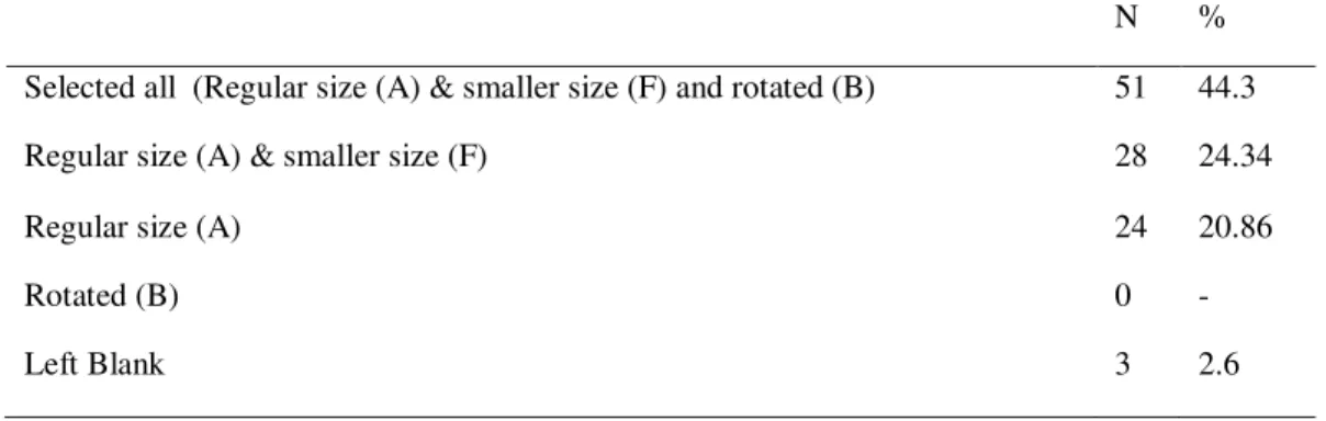 Table 3 -Frequencies and percentages for identifications of squares in Task 5 