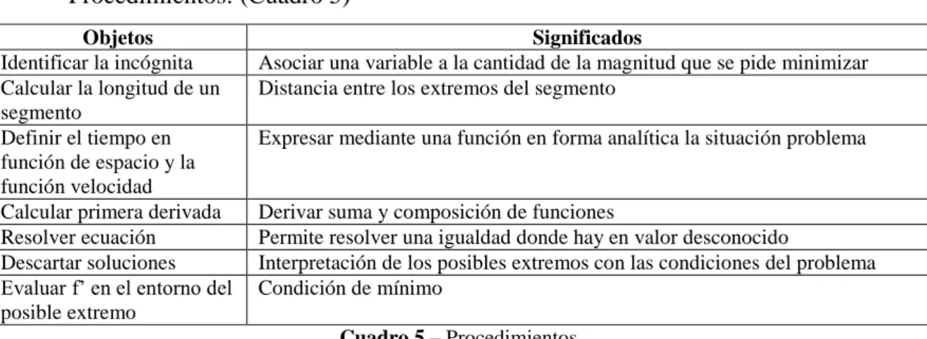 Cuadro 5  –  Procedimientos  Fuente: elaborado por el autor 