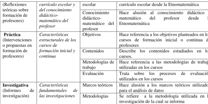 Cuadro 2 - Dimensiones, categorías y subcategorías emergentes utilizadas en el análisis