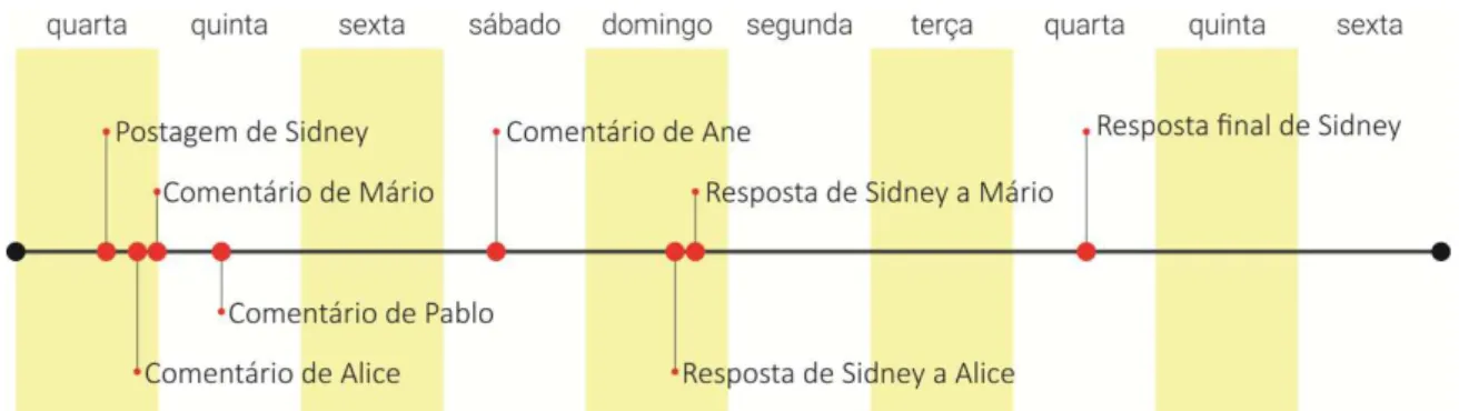 Figura 10 - Cronograma das inserções realizadas na postagem de Sidney  Fonte: 8ª edição do Curso de GeoGebra 