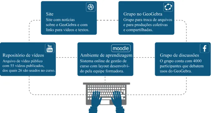 Figura 1 – Estrutura tecnológica utilizada para formação de professores 