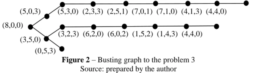 Figure 2 – Busting graph to the problem 3  Source: prepared by the author 