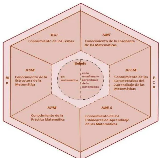 Figura 1 - Conocimiento Especializado del Profesor de Matemáticas, MTSK  Fuente: Carrillo et al., 2013 