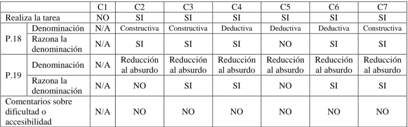 Figura 6  –  Enunciado de la tarea 2  Fuente: elaboración propia 