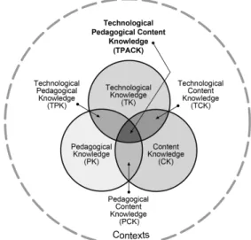 Figura 1  –  Esquema del contenido pedagógico tecnológico (TPACK)  Fuente: http://tpack.org 