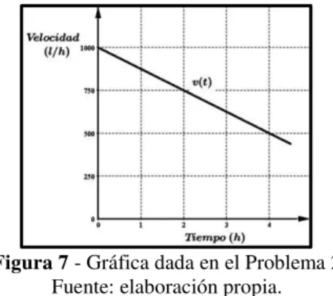 Figura 7 - Gráfica dada en el Problema 2  Fuente: elaboración propia. 