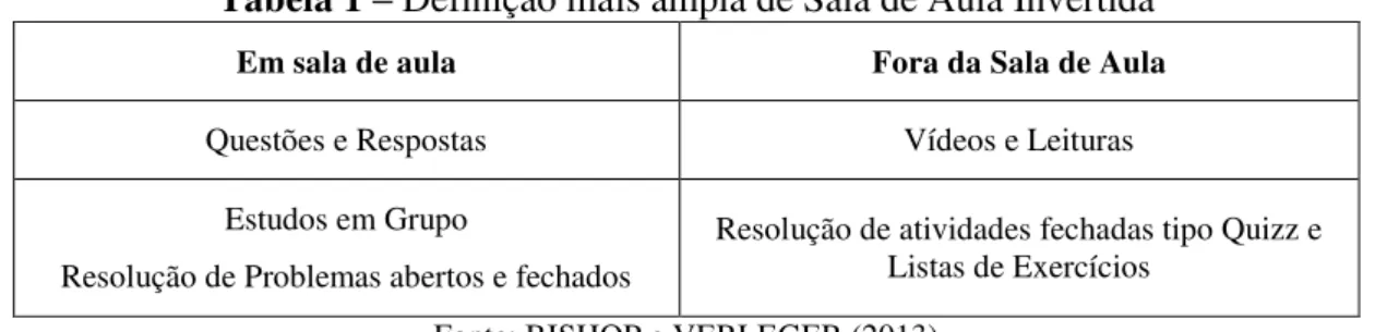 Tabela 1  –  Definição mais ampla de Sala de Aula Invertida 