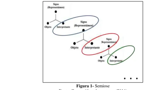 Figura 1- Semiose 