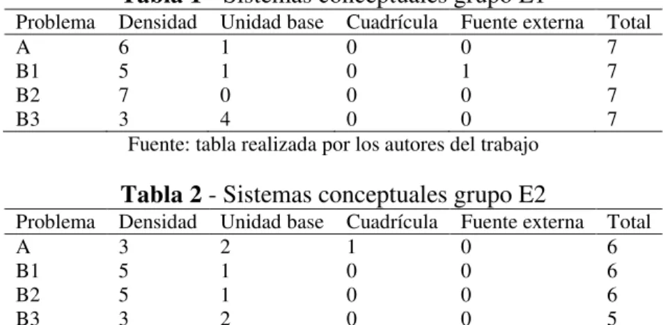 Tabla 1 - Sistemas conceptuales grupo E1 