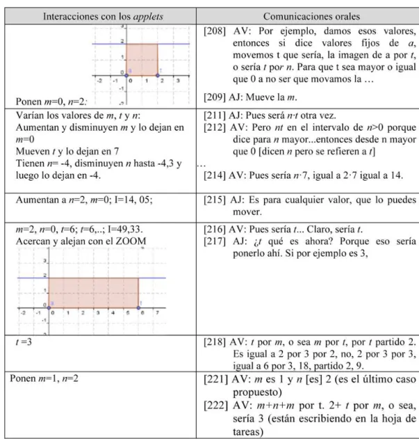 Figura 9  - Diálogo de la pareja V-AV resolviendo la cuestión II de la tarea Función integral I  Fuente: Aranda (2015) 