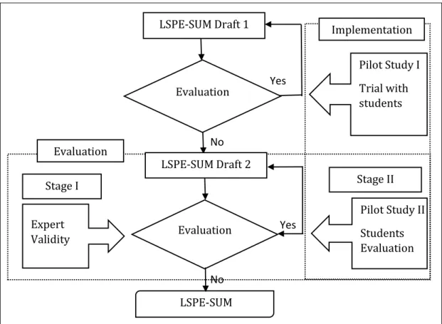 Figure 7 -  The process of obtaining expert validity and students’ evaluation  of LSPE-SUM