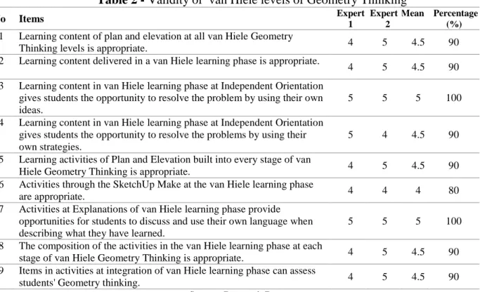 Table 2 - Validity of  van Hiele levels of Geometry Thinking 