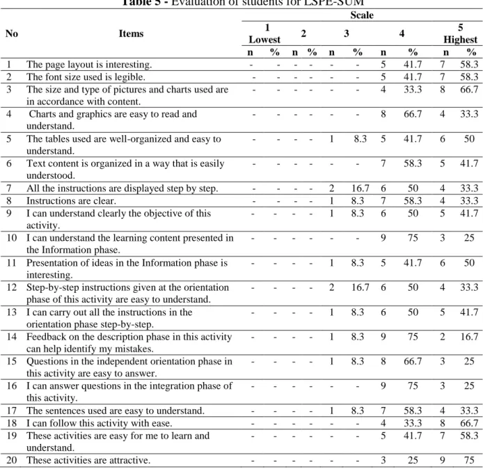 Table 5 - Evaluation of students for LSPE-SUM  No  Items  Scale 1  Lowest  2  3  4  5  Highest  n  %  n  %  n  %  n  %  n  % 