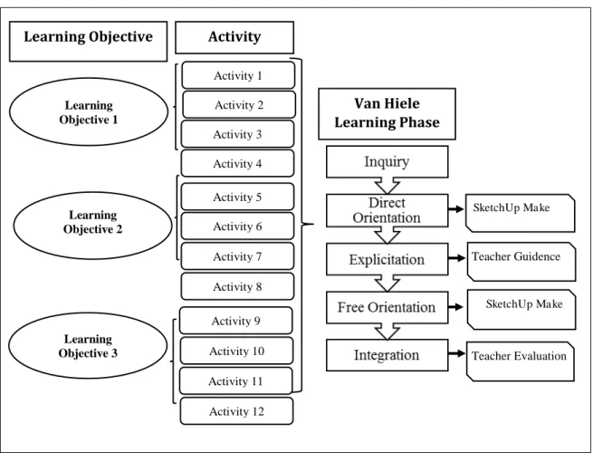 Figure 2- Flow chart for the activities of LSPE-SUM  Source: Research Data 