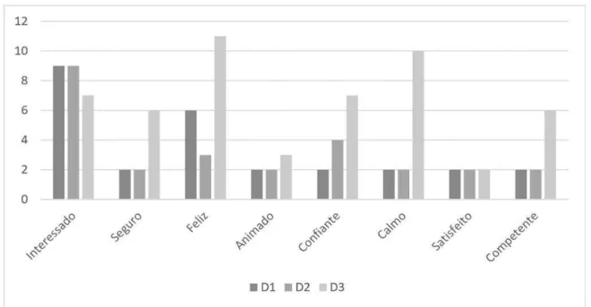 Gráfico 1 - Sentimentos presentes após acertarem os desafios D1, D2 e D3  Fonte: Elaborado pelos Autores (2015)