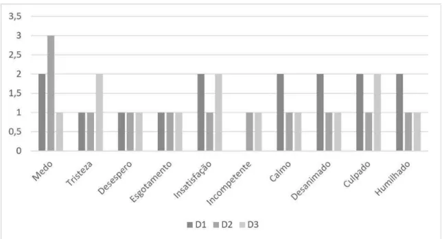 Gráfico 3 - Sentimentos presentes após errarem os desafios D1, D2 e D3  Fonte: Elaborado pelos Autores (2015)