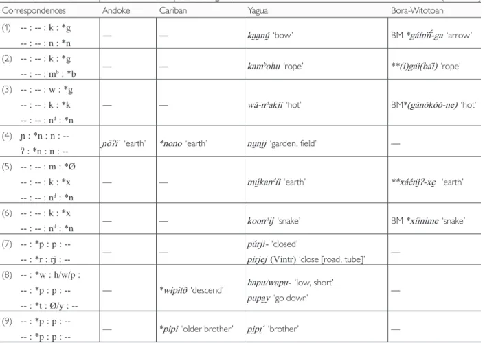 Table 8. The 18 rejected candidates for possible cognate sets.  (finished)