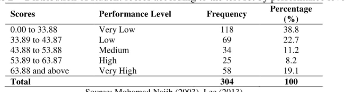 Table 2 − Distribution of student scores according to the test set by performance level 