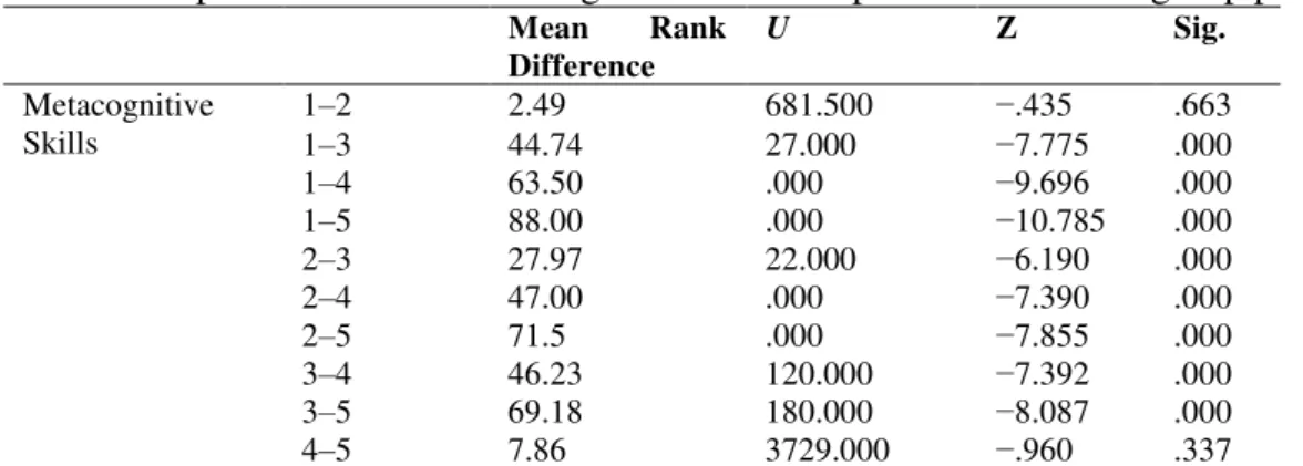 Table 5: Level of metacognitive skills according to performance level  Mean Rank  H d f  Sig