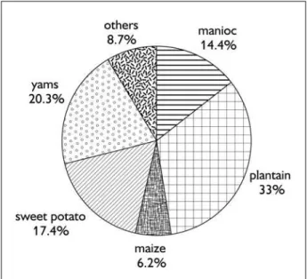 Figure 6. Relative food contribution of crops overall.