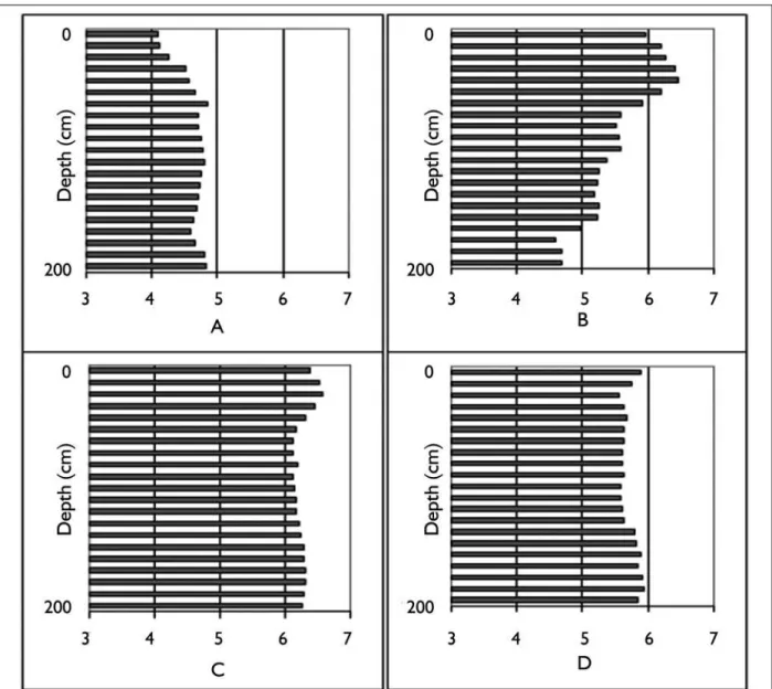 Figure 13. Soil pH by depth level in two-meter profiles in forest and three middens of different ages
