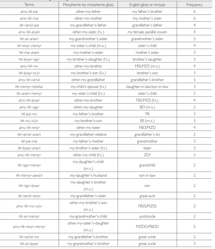 Table 2. Descriptive Ka’apor kin terms from freelist with response frequence &gt; 1. Legends: m.s