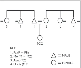 Figure 1. Model of bifurcate merging terminology (after Lowie, 1928).