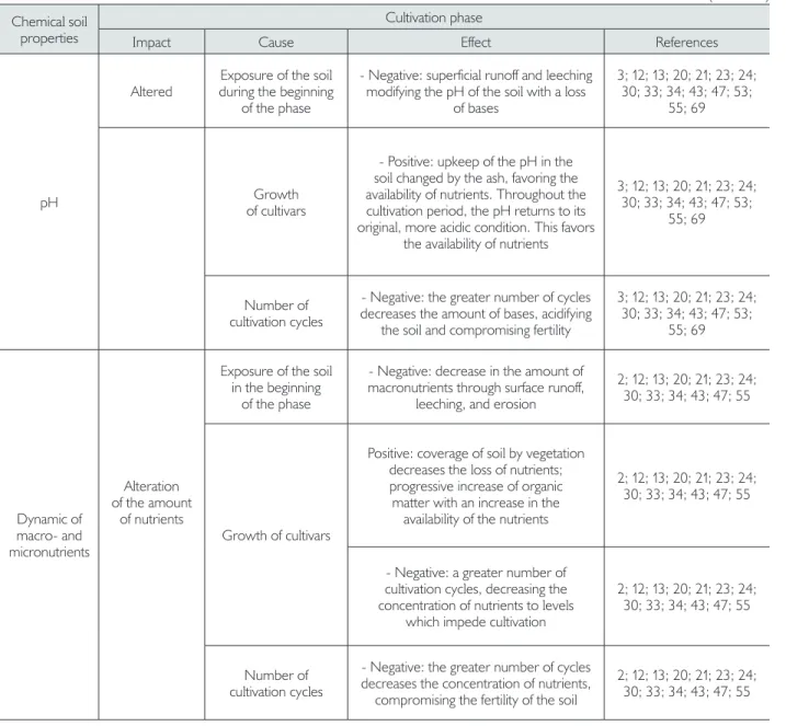 Table 5. Impacts of the shifting cultivation system on the chemical properties of the soil during the cultivation phase.