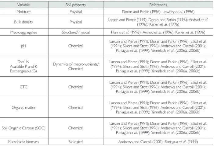 Table 8. Relevant variables of soil properties, common to the formation of various Minimum Data Set (MDS) and Soil Quality Index (SQI)  presented in the literature, adapted from Andrews and Carroll (2001).