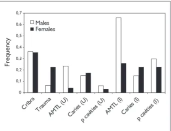 Figure 3. Frequencies of osteological markers according to sex. U =  frequency per unit (tooth or alveolus); I = frequency per individual; 