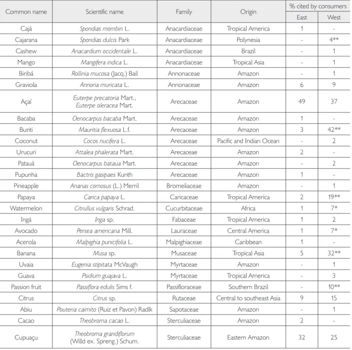 Table 1. Regional fruit species cited by consumers. Legends: * = p < .01, ** = p< .001.