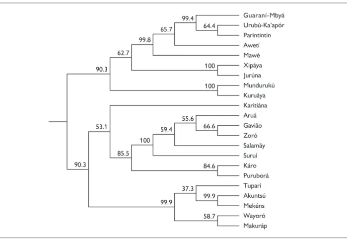 figure 7. Midpoint-rooted neighbor-joining cladogram with confidence rates (calculated via bootstrapping) for the 90-item list of plants  and animals.