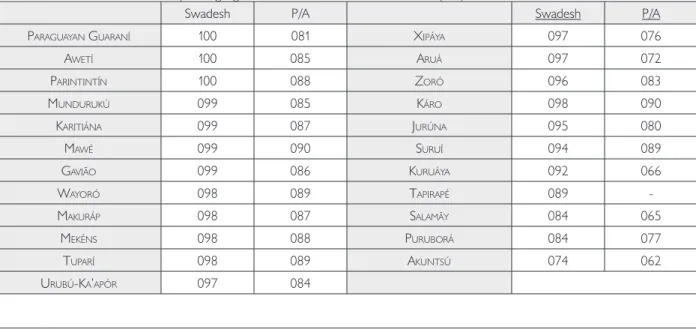 table 1. number of attested words per language: swadesh list and Plants and Animals (P/A).