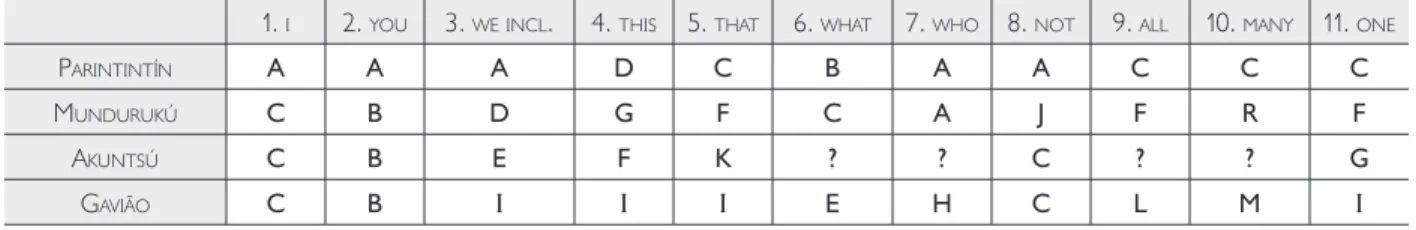 table 2. Partial view of the cognate codings for tupian languages.