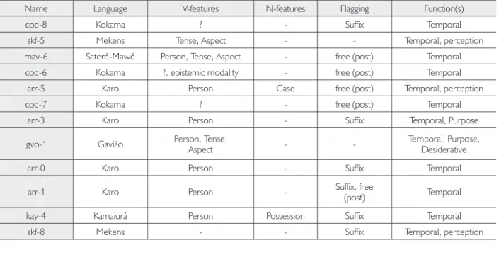 table 2 shows the constructions, their verbal inflectional potential, and the semantic relations they can encode 12 