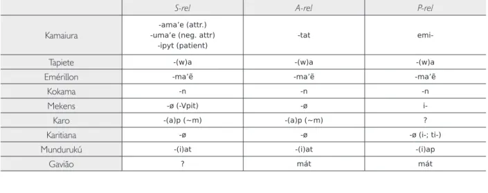 table 5 gives the dependency markers that the different languages use in their relativization strategies