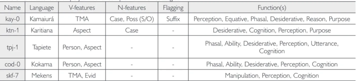table 6 indicates, for each of the five constructions, the functions that they can perform, as well as the verbal  and nominal features that can be found on the subordinate EdU and the means used to flag the EdU as subordinate