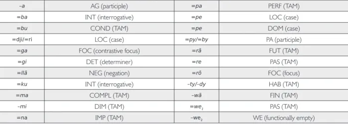 table 1. functional Markers of Ache – instances of Morphological Erosion.