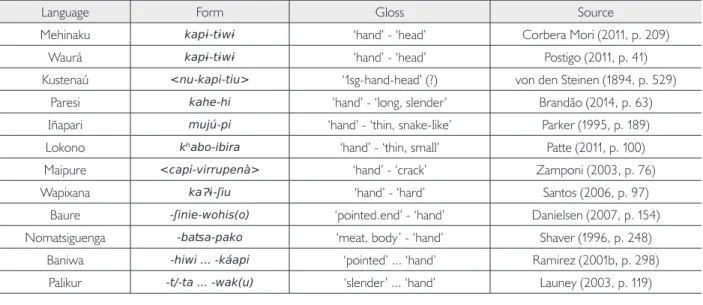 Table 6. Derivation of nouns for ‘finger’ in diverse Arawak languages.