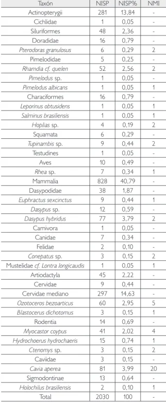 Tabla 1. Representación taxonómica en LDN1. Fonte: Elaborado  pelos autores.