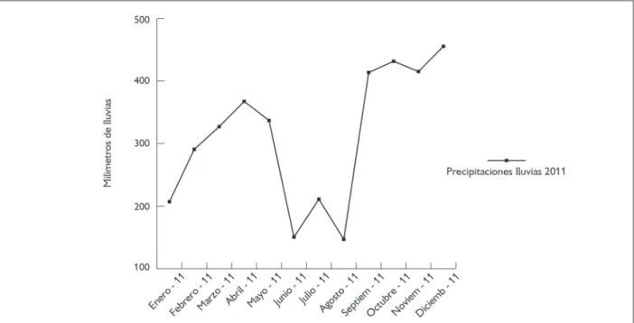 Figura 2. Régimen de lluvias en la zona del estudio para el 2011 (nivel de pluviometría anual = 3.755)