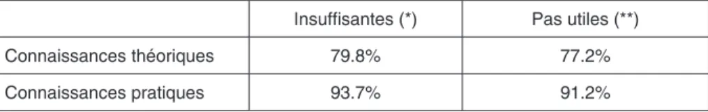 tableau n°9 : Indicateurs principaux relatifs à l’hypothèse 1