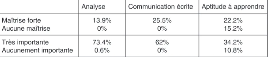 tableau n°10 : Maîtrise et importance des 3 compétences de l’hypothèse 2