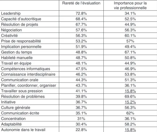 tableau n°11 : Rareté de l’évaluation et importance de la compétence