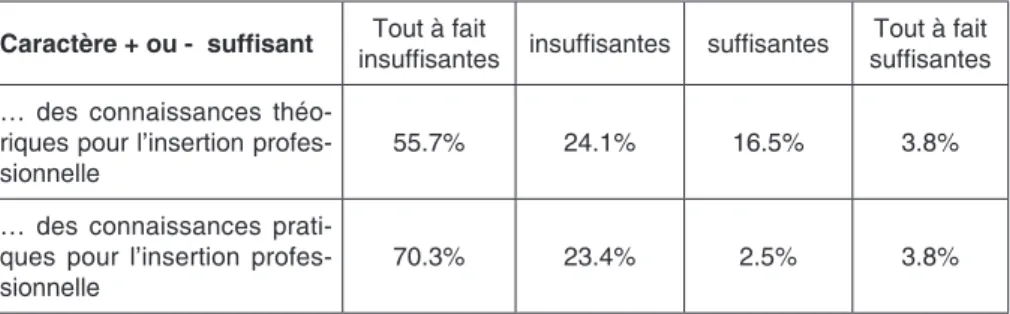 tableau n°4 : L’évaluation de la formation universitaire   en termes de caractère plus ou moins sufisant