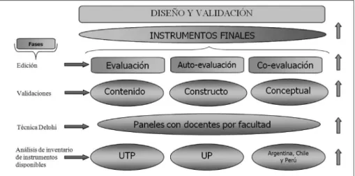Figura 1: Esquematización de la metodología utilizada para el diseño y validación de  instrumentos de valoración del desempeño académico de docentes.